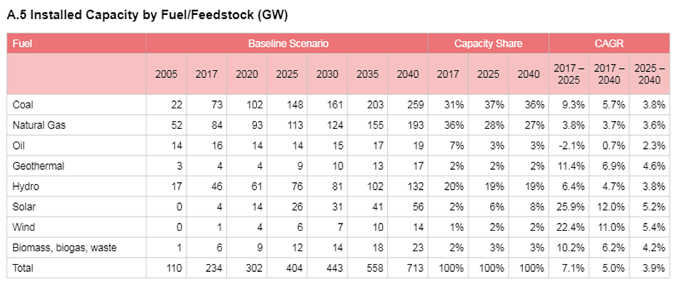 Energy sources ASEAN