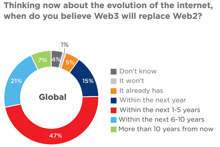 Web3 going mainstream chart