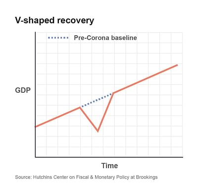 V-shape recovery