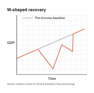 W-shape recovery