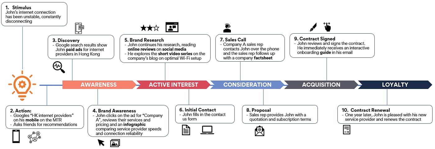 Customer journey map