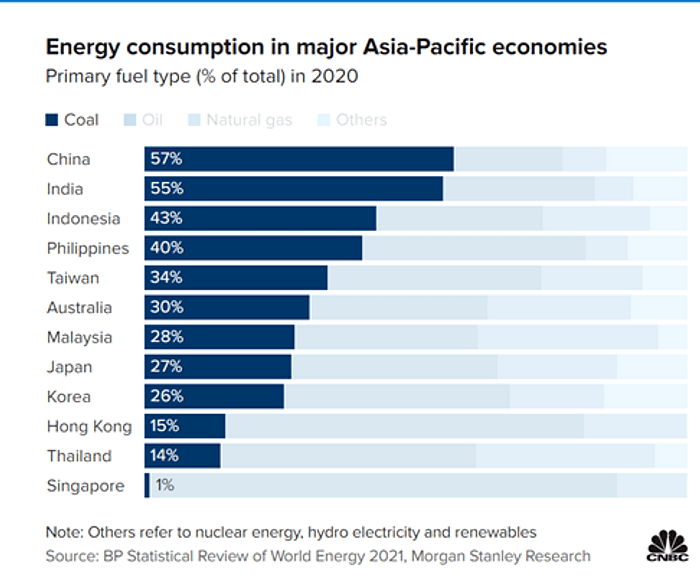Energy consumption asia pacific