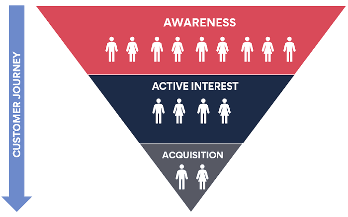 Marketing customer journey