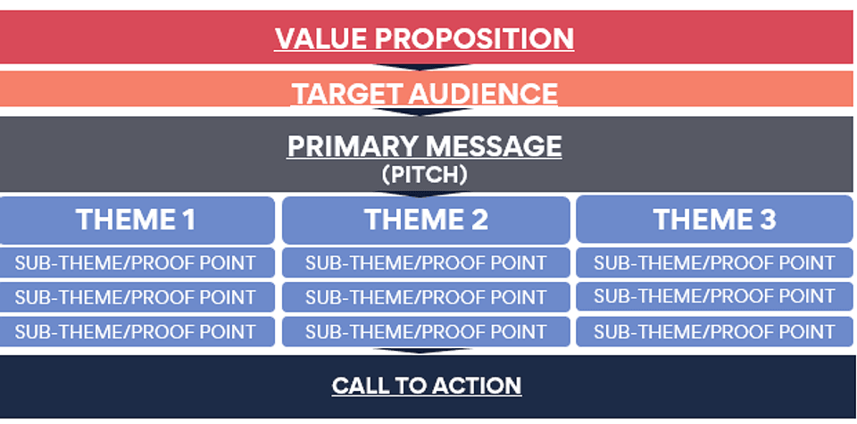 Value proposition framework