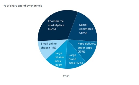 Social commerce accounts for 21% of spending among six main online channels
