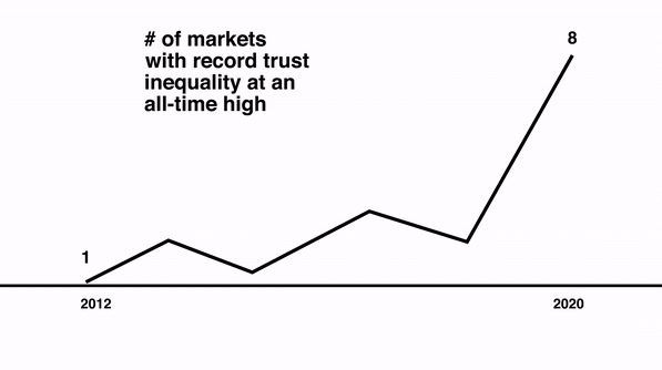 Number of markets with record trust inequality at an all-time high
