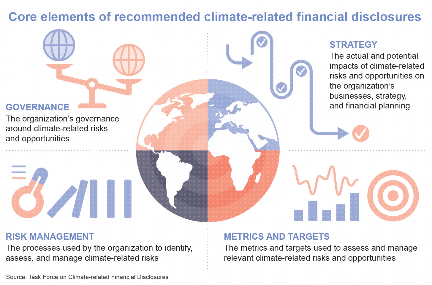 Core elements of recommended Climate-related Financial Disclosures