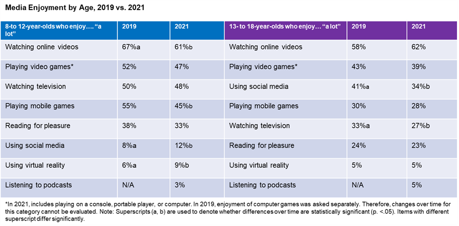 Media Enjoyment, By Age (2019 vs 2021)