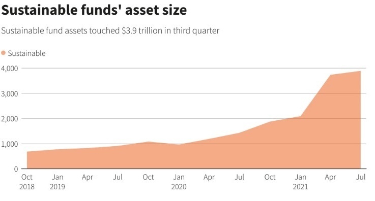 Sustainable fund's asset size