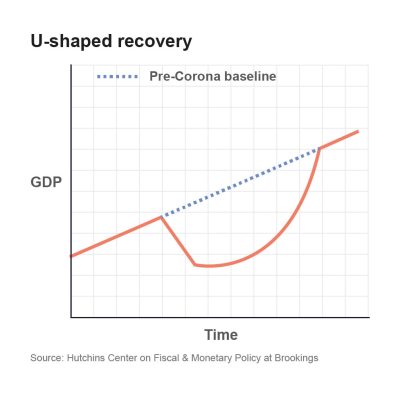 U-shape recovery