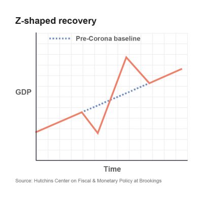 Z-shape recovery