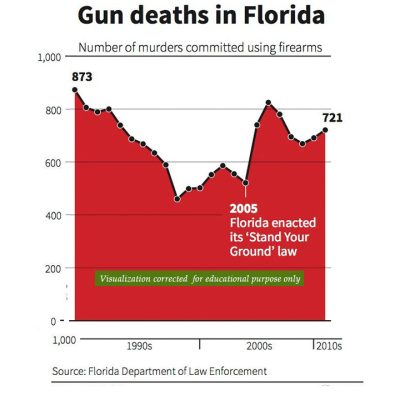Gun deaths in Florida chart, Clear