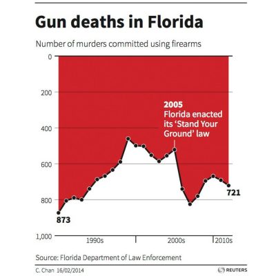 Gun deaths in Florida chart, Misleading
