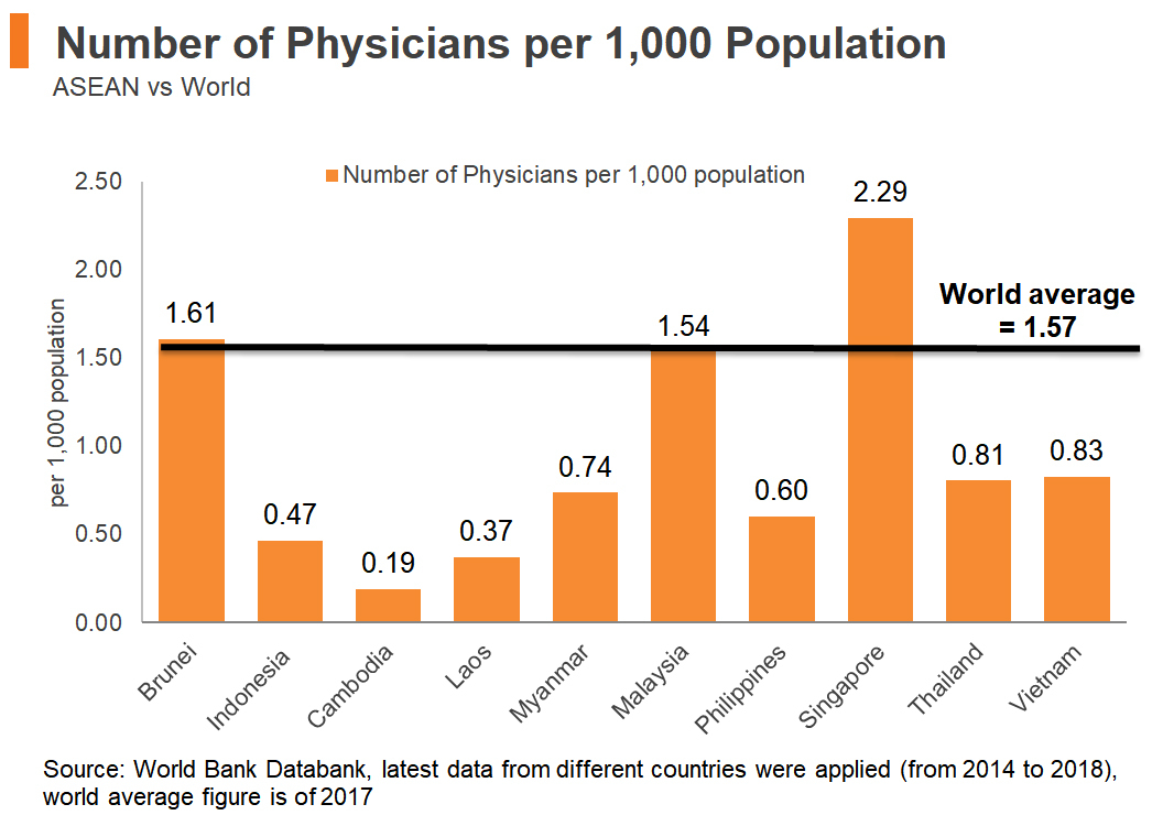 Number of Physicians per 1000 Population